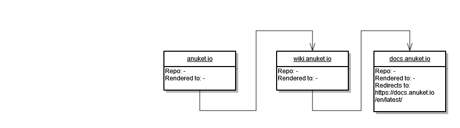 anuket-documentation-site-structure